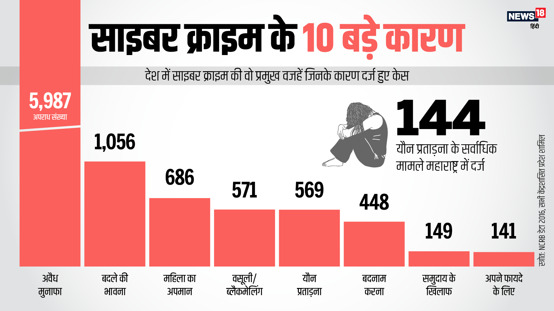 Latest Cyber Crime In India