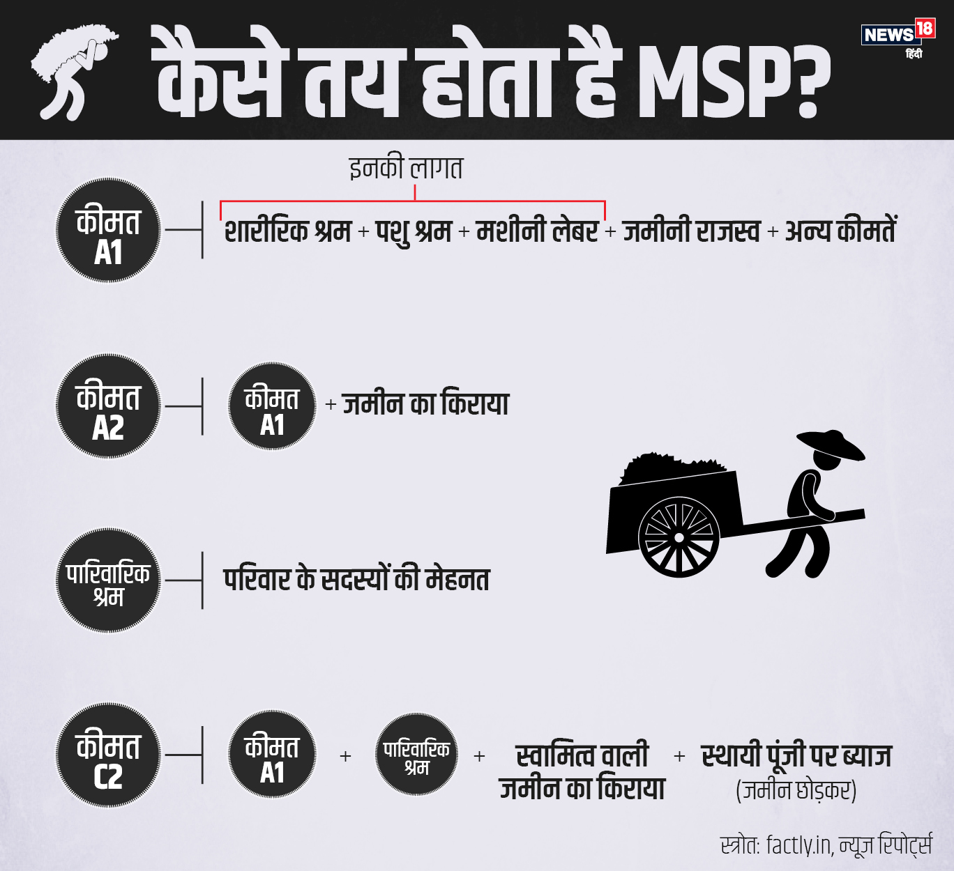 एमएसपी निर्धारित करते वक्त उत्पादक की लागत, मूल्यों में परिवर्तन, इनपुट आउटपुट मूल्य में समानता, मांग-आपूर्ति जैसी कई बातों का ध्यान रखना पड़ता है.