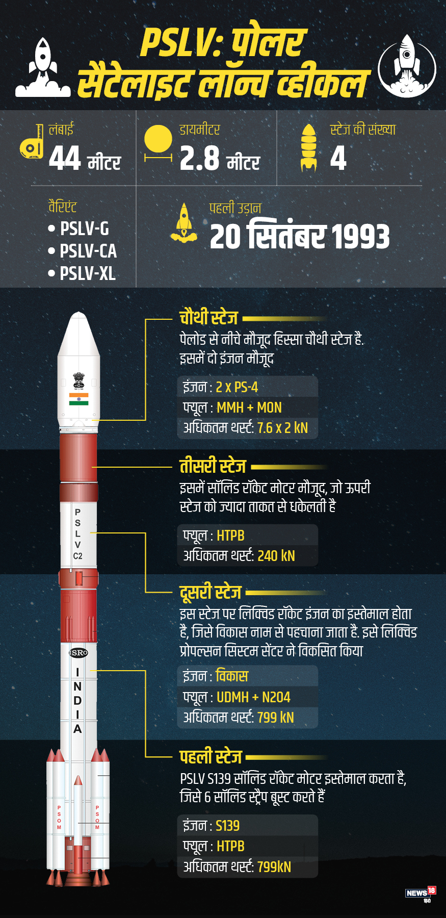 इसरो के PSLV और GSLV लॉन्च व्हीकल में क्या अंतर? News18 हिंदी