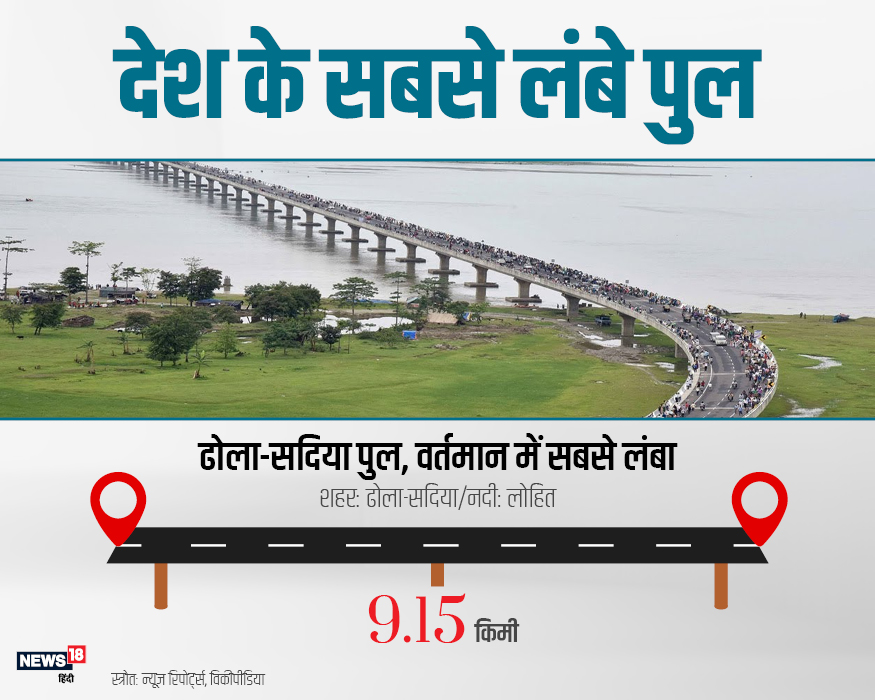  फिलहाल देश का सबसे लंबा पुल हाल ही में बनकर पूरा हुआ ढोला सदिया पुल है. जो 9.15 किमी लंबा है. ये पुल लोहित नदी पर बना हुआ है.