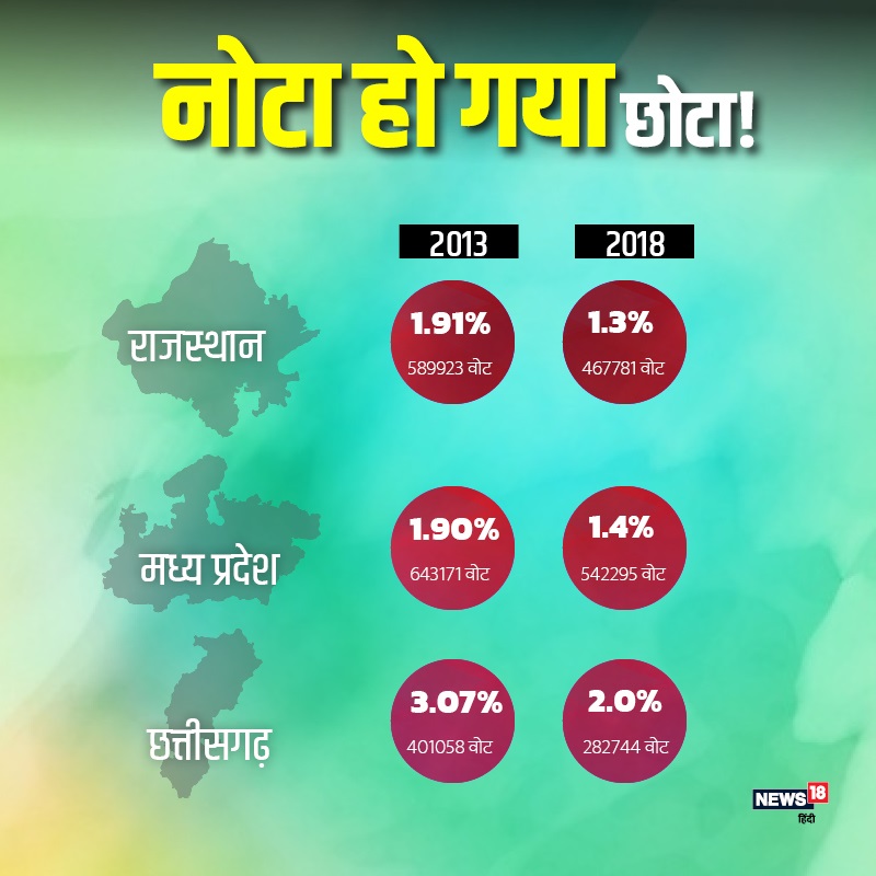 NOTA, None of the above, NOTA impact, Rajasthan Assembly Election Result, madhya pradesh Assembly Election Result, chhattisgarh Assembly Election Result, kamal nath, ashok gehlot, sachin pilot, नोटा, उपरोक्त में से कोई नहीं, नोटा का प्रभाव, राजस्थान विधानसभा चुनाव परिणाम, मध्य प्रदेश विधानसभा चुनाव परिणाम, छत्तीसगढ़ विधानसभा चुनाव परिणाम, कमल नाथ, अशोक गेहलौत, साचिन पायलट