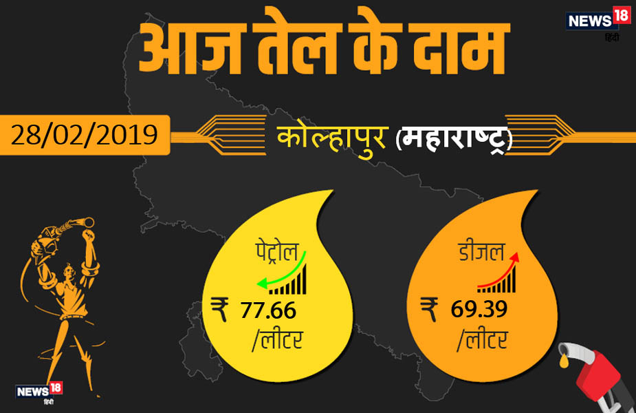  कोल्हापुर में पेट्रोल 77.66 रुपये प्रति लीटर और डीजल 69.39 रुपये प्रति लीटर है.