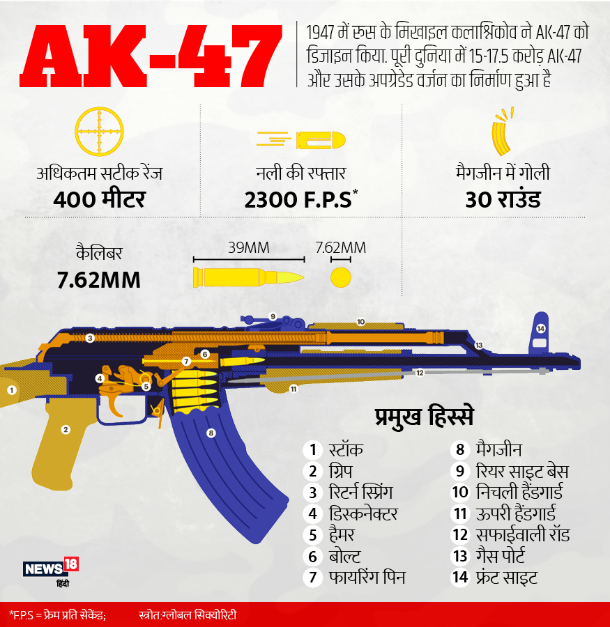 क य ह व क ल शन क व गन ज नक न र म ण अब भ रत म ह ग Kalashnikov Rifles Production To Begins In India All You Need To Know About Ak 203 News18 Hindi