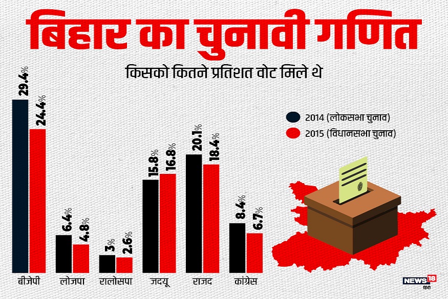 बिहार लोकसभा चुनाव 2019: एनडीए को निषाद एंगल पहुंचा सकता है दिक्कत