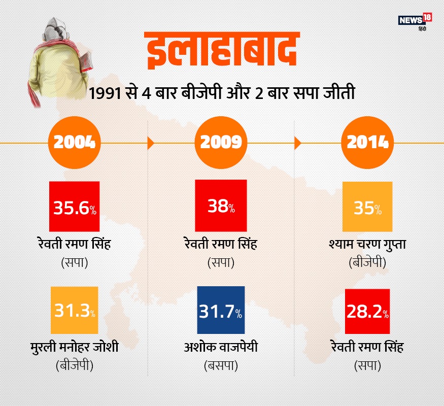 brahmins, brahmins in up politics, loksabha elections 2019, politics, up ke vote bank, UP Caste Calculus, Caste politics, bjp, bsp, congress, bhujan samaj party, satish mishra, kalraj mishra, brahmin cm in up, brahmin leader in up, Brahmin vote bank in up, priyanka gandhi, ब्राह्मण, यूपी की राजनीति में ब्राह्मण, लोक सभा चुनाव 2019, राजनीति, यूपी वोट बैंक, जाति की राजनीति, बीजेपी, बीएसपी, कांग्रेस, बहुजन समाज पार्टी, सतीश मिश्रा, कलराज मिश्र, यूपी में ब्राह्मण मुख्यमंत्री, यूपी में ब्राह्मण नेता , ब्राह्मण वोट बैंक, प्रियंका गांधी,