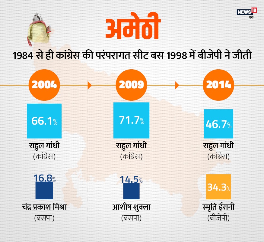 brahmins, brahmins in up politics, loksabha elections 2019, politics, up ke vote bank, UP Caste Calculus, Caste politics, bjp, bsp, congress, bhujan samaj party, satish mishra, kalraj mishra, brahmin cm in up, brahmin leader in up, Brahmin vote bank in up, priyanka gandhi, ब्राह्मण, यूपी की राजनीति में ब्राह्मण, लोक सभा चुनाव 2019, राजनीति, यूपी वोट बैंक, जाति की राजनीति, बीजेपी, बीएसपी, कांग्रेस, बहुजन समाज पार्टी, सतीश मिश्रा, कलराज मिश्र, यूपी में ब्राह्मण मुख्यमंत्री, यूपी में ब्राह्मण नेता , ब्राह्मण वोट बैंक, प्रियंका गांधी,