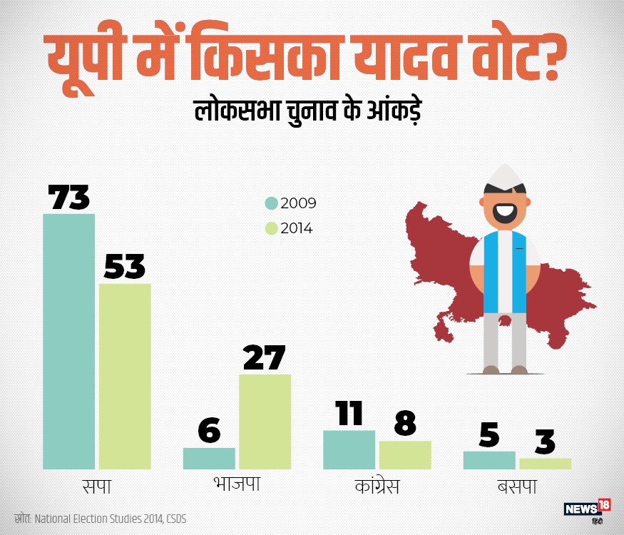  Yadav, Yadav in up politics, loksabha elections 2019, politics, up ke vote bank, UP Caste Calculus, Caste politics, amajwadi party, bjp, bsp, congress, bhujan samaj party,Yadav cm in up, Yadav leader in up, Yadav vote bank in up, obc, maurya, shakya, saini, kushwaha, kansiram, Balram Singh Yadav, Bhupender Yadav, Akhilesh Yadav, Uttar Pradesh, lalu prasad yadav, Mulayam Singh Yadav, Ram Baran Yadav, upendra yadav, ram naresh yadav, यादव, राजनीति में यादव, लोक सभा चुनाव 2019, राजनीति, यूपी के वोट बैंक, जातिगत राजनीति, समाजवादी पार्टी, बीजेपी, बीएसपी, कांग्रेस, यूपी के यादव सीएम, यूपी में यादव वोट बैंक, ओबीसी, मौर्य, शाक्य, सैनी, कुशवाहा, कांशीराम, बलराम सिंह यादव, भूपेन्द्र यादव, अखिलेश यादव, लालू प्रसाद यादव, मुलायम सिंह यादव, राम बरन यादव, उपेंद्र यादव, राम नरेश यादव, Yadav in nepal politics, नेपाल की राजनीति में यादव