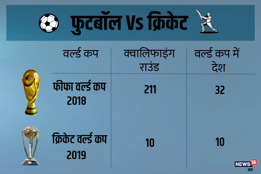 icc cricket world cup 2019, cricket vs football, fifa world cup 2018, क्रिकेट वर्ल्ड कप 2019, फुटबॉल वर्ल्ड कप 2018, क्रिकेट फुटबॉल तुलना