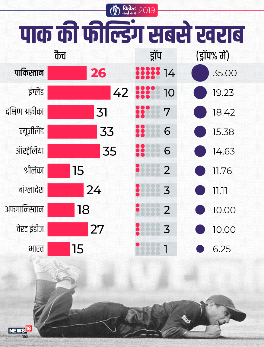 icc cricket world cup 2019, cricket, indian cricket team dropped catches, pakistan cricket team catches, virat kohli, आईसीसी क्रिकेट वर्ल्ड कप 2019, भारतीय क्रिकेट टीम कैच छोड़े, पाकिस्तान क्रिकेट टीम कैच छोड़े, विराट कोहली, क्रिकेट, बीसीसीआई, पीसीबी,