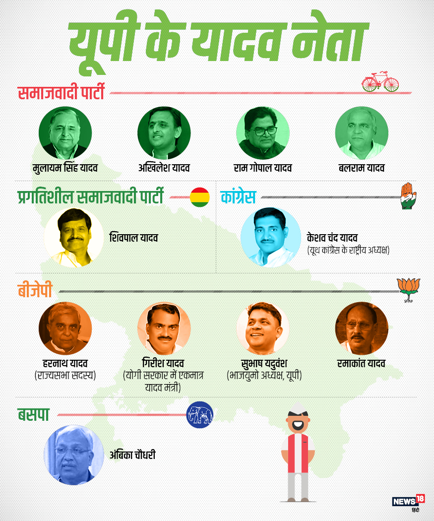 yadav vote bank, Samajwadi Party, BJP, lok sabha election 2019, BSP chief Mayawati, Akhilesh akhilesh yadav, SP-BSP alliance in Uttar Pradesh, Yadav, Yadav in up politics, bhujan samaj party,Mulayam Singh Yadav, यादव वोटर, यादव वोटबैंक, राजनीति में यादव, लोक सभा चुनाव 2019, समाजवादी पार्टी, बीजेपी, बीएसपी, भूपेन्द्र यादव, अखिलेश यादव, मुलायम सिंह यादव, मायावती, किसके साथ यादव वोटर, सपा-बसपा गठबंधन