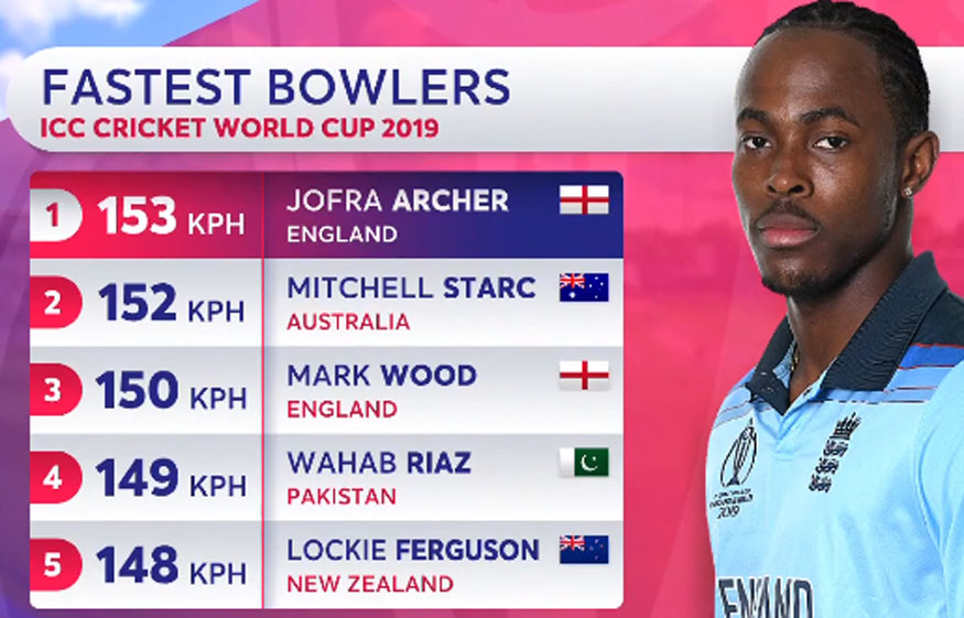 jofra archer, jofra archer bowl, england vs bangladesh, icc cricket world cup 2019, jofra archer fastest bowl, जोफ्रा आर्चर, क्रिकेट वर्ल्ड कप 2019, जोफ्रा आर्चर स्पीड