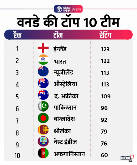 ICC, ICC Cricket world cup, ICC Cricket world cup 2019, Indian Cricket Team, England Cricket team, आईसीसी, आईसीसी क्रिकेट वर्ल्डकप, आईसीसी क्रिकेट वर्ल्डकप 2019, भारतीय क्रिकेट टीम, इंग्लैंड क्रिकेट टीम