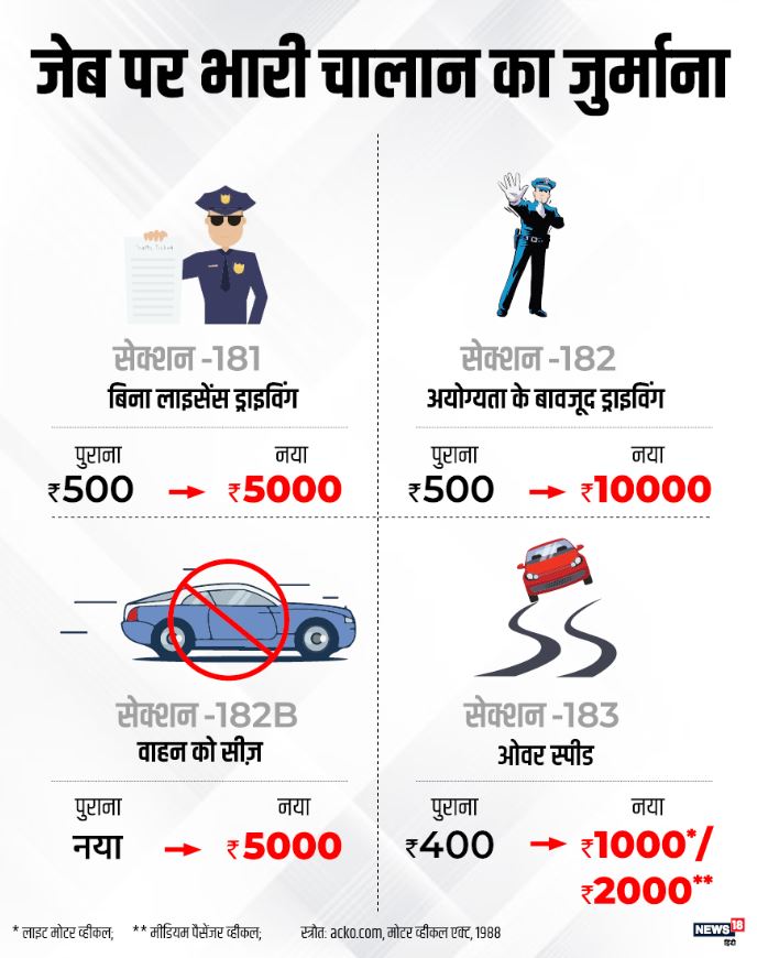 News motor vehicles act, how to avoid heavy penalty, new traffic rules, penalty reduced, gujarat traffic penalty, नया मोटर व्हीकल एक्ट, भारी जुर्माने से कैसे बचें, नए ट्रैफिक नियम, जुर्माने में कटौती, गुजरात ट्रैफिक जुर्माना