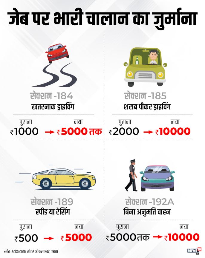 News motor vehicles act, how to avoid heavy penalty, new traffic rules, penalty reduced, gujarat traffic penalty, नया मोटर व्हीकल एक्ट, भारी जुर्माने से कैसे बचें, नए ट्रैफिक नियम, जुर्माने में कटौती, गुजरात ट्रैफिक जुर्माना