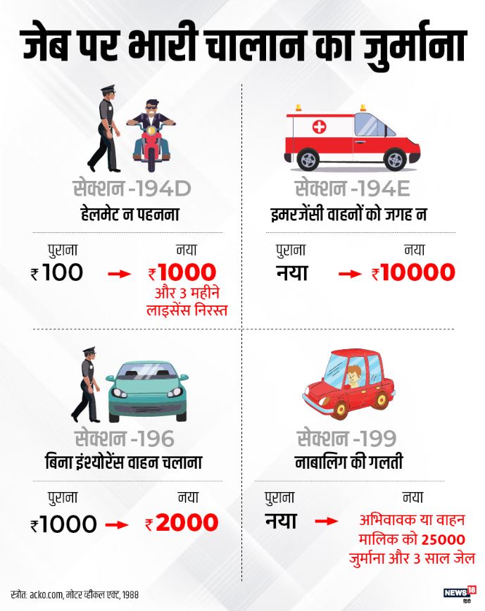 News motor vehicles act, how to avoid heavy penalty, new traffic rules, penalty reduced, gujarat traffic penalty, नया मोटर व्हीकल एक्ट, भारी जुर्माने से कैसे बचें, नए ट्रैफिक नियम, जुर्माने में कटौती, गुजरात ट्रैफिक जुर्माना