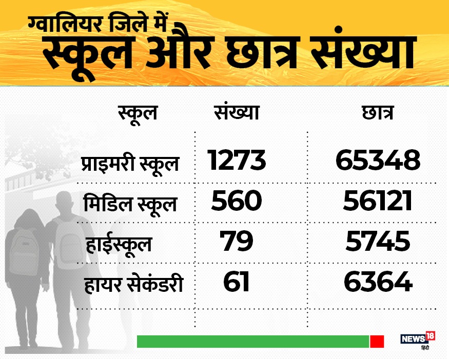 News - थोक तबादलों में शहरी इलाकों में आ गए हैं ज्यादा शिक्षक