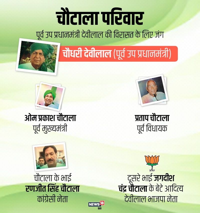 haryana assembly election, हरियाणा विधानसभा चुनाव, हरियाणा की राजनीति, Haryana Politics, चौधरी देवीलाल, Chaudhary Devi Lal, विश्वनाथ प्रताप, VP singh, अजय चौटाला, अभय चौटाला, दुष्यंत चौटाला, Ajay Chautala, Abhay Chautala, Dushyant Chautala, chautala family tree, फैमिली ट्री, inld, इनेलो, jjp, जेजेपी