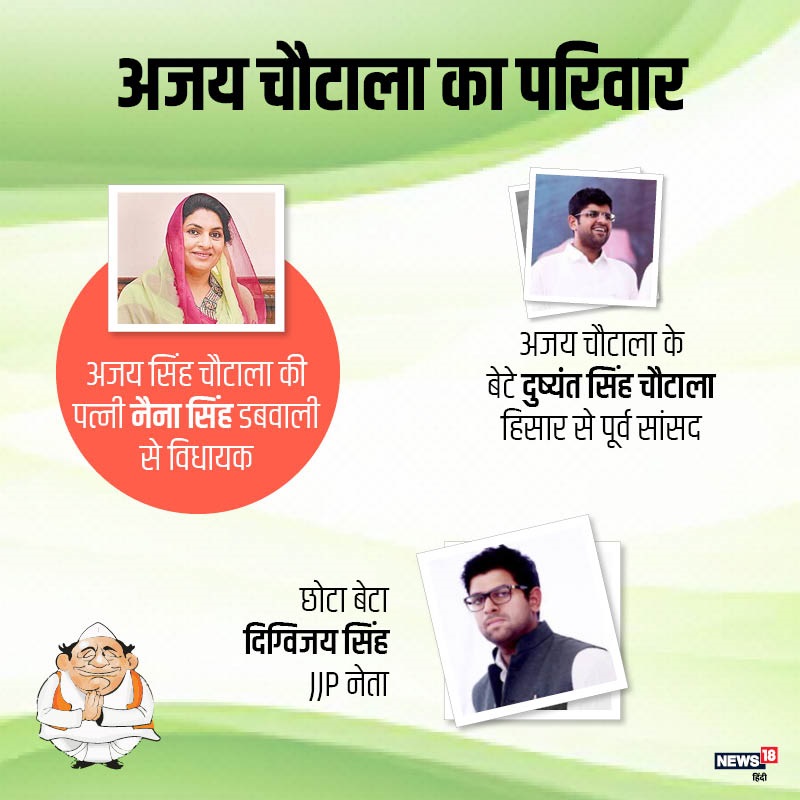 haryana assembly election, हरियाणा विधानसभा चुनाव, हरियाणा की राजनीति, Haryana Politics, चौधरी देवीलाल, Chaudhary Devi Lal, विश्वनाथ प्रताप, VP singh, अजय चौटाला, अभय चौटाला, दुष्यंत चौटाला, Ajay Chautala, Abhay Chautala, Dushyant Chautala, chautala family tree, फैमिली ट्री, inld, इनेलो, jjp, जेजेपी
