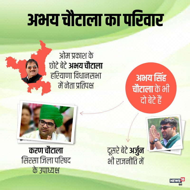 haryana assembly election, हरियाणा विधानसभा चुनाव, हरियाणा की राजनीति, Haryana Politics, चौधरी देवीलाल, Chaudhary Devi Lal, विश्वनाथ प्रताप, VP singh, अजय चौटाला, अभय चौटाला, दुष्यंत चौटाला, Ajay Chautala, Abhay Chautala, Dushyant Chautala, chautala family tree, फैमिली ट्री, inld, इनेलो, jjp, जेजेपी