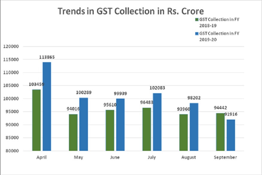 GST Collection Graph GST collection slips Rs 1 lakh crore mark Rs 91916 crore in September