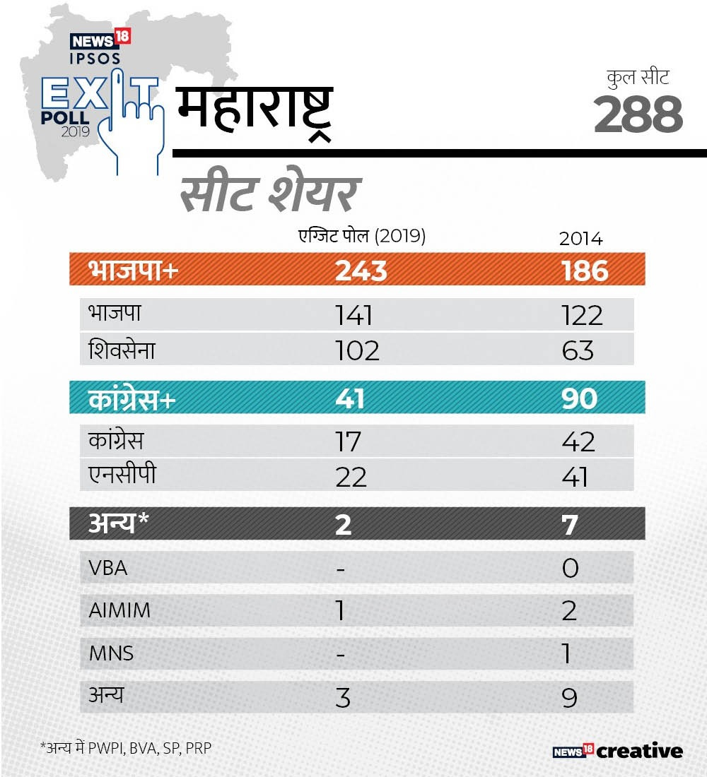 News18-Epsos एग्जिट पोल में महाराष्ट्र का हाल