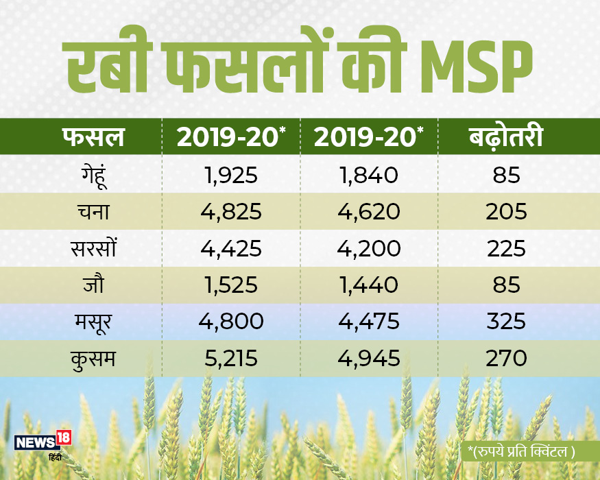  कैबिनेट की बैठक में रबी फसलों के न्यूनतम समर्थन मूल्य यानी एमएसपी (MSP) बढ़ाने को मंजूरी मिल गई है.