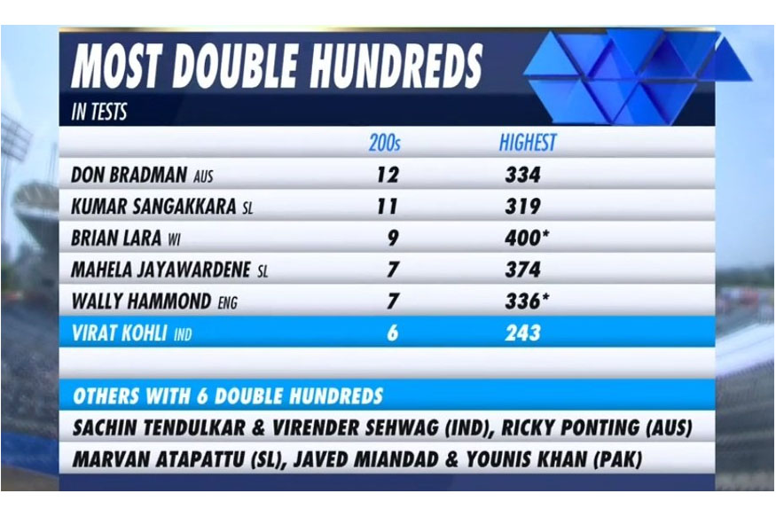 virat kohli double century, kohli score, kohli pune test, india south africa score, ind vs sa score, विराट कोहली दोहरा शतक, कोहली डबल सेंचुरी, इंडिया साउथ अफ्रीका टेस्ट, पुणे टेस्ट स्कोर, कोहली स्कोर, कोहली रिकॉर्ड