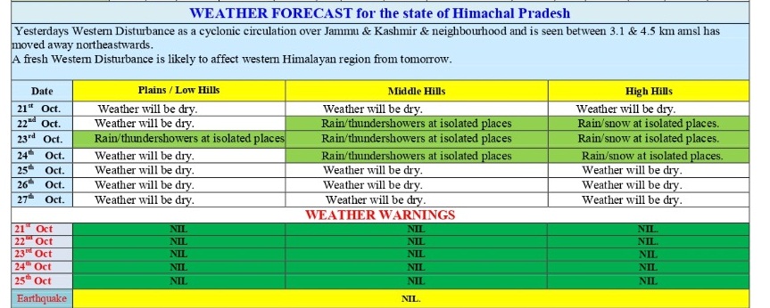 हिमाचल में मौसम का हाल.