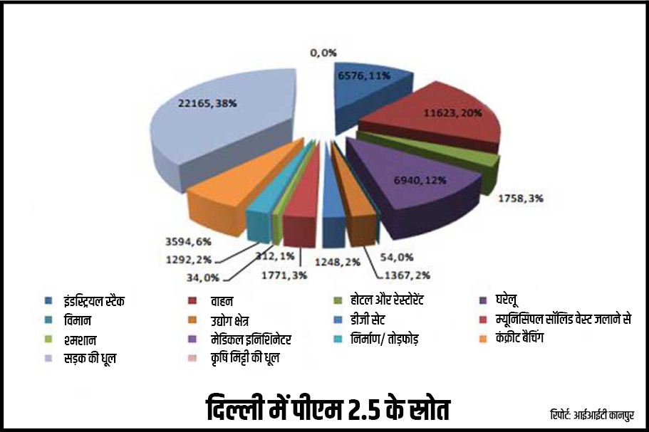 Air pollution in Delhi, दिल्ली में वायु प्रदूषण, delhi air quality, दिल्ली में हवा की गुणवत्ता, delhi air pollution level, दिल्ली में प्रदूषण का स्तर, safar pollution index, सफर, cpcb air quality index, केंद्रीय प्रदूषण नियंत्रण बोर्ड, causes of air pollution in delhi, दिल्ली में प्रदूषण के कारण, parali, पराली, Stubble Burning, पराली जलाने की घटनाएं, Haryana Police, हरियाणा पुलिस, FIR, एफआईआर, arvind kejriwal, अरविंद केजरीवाल, farmer, किसान, IIT, आईआईटी