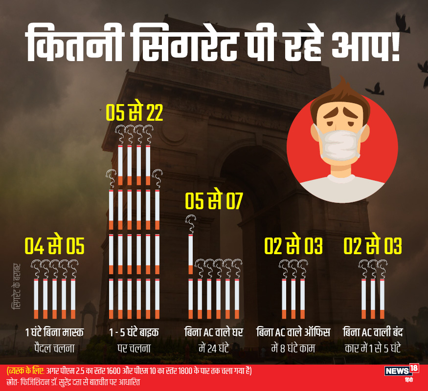 pm10, पीएम 10, pm 2.5, पीएम 2.5, air quality index, एयर क्वालिटी इंडेक्स, दिल्ली में वायु प्रदूषण, odd-even scheme, ऑड-ईवन स्कीम, Air Pollution in Delhi, AQI, पराली, parali, Cigarette, सिगरेट