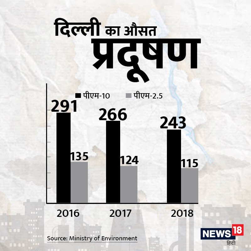 pollution level, delhi pollution, lockdown, लॉकडाउन, greenpeace, ग्रीनपीस, air pollution, today pollution, delhi pollution level, pollution in india, pollution level in ncr, indias most polluted cities, प्रदूषण का स्तर, दिल्ली का प्रदूषण, वायु प्रदूषण, दिल्ली-एनसीआर में प्रदूषण का स्तर, भारत में प्रदूषण का स्तर, भारत के सबसे प्रदूषित शहर