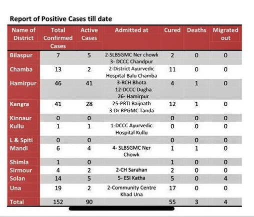 हिमाचल में एक्टिव केस 90 हो गए हैं.