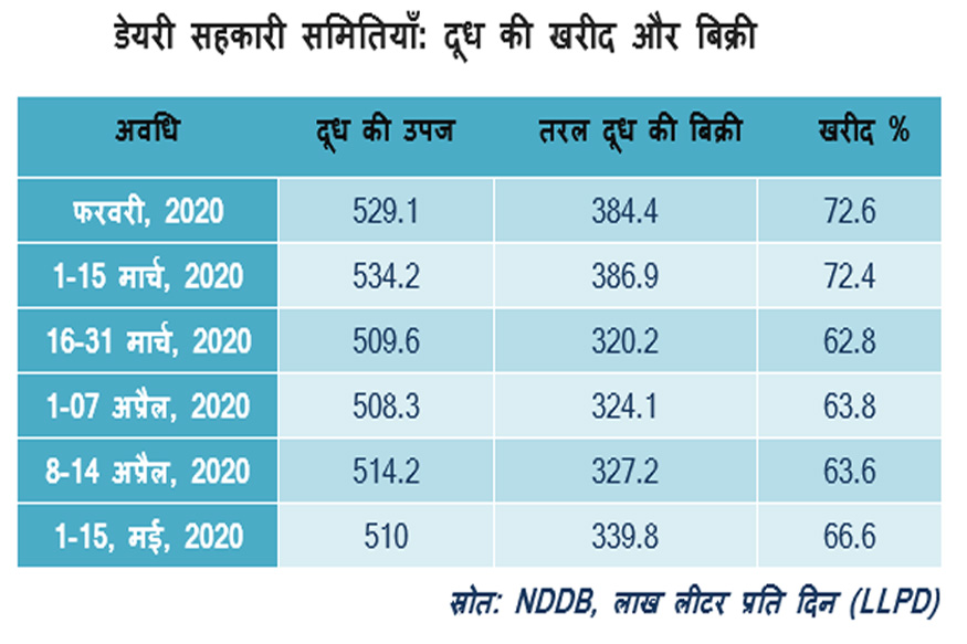economic package for dairy sector during lockdown, लॉकडाउन के दौरान डेयरी क्षेत्र के लिए आर्थिक पैकेज, business ideas after lockdown, लॉकडाउन के बाद बिजनेस का आइडिया, दूध से कमाई, दूध उत्पादन में करियर, दूध डेयरी लोन, dairy business, dairy business in india, dairy business loan, National Dairy Development Board, नेशनल डेयरी डेवलपमेंट, milk production in india, भारत में दूध का कुल उत्पादन