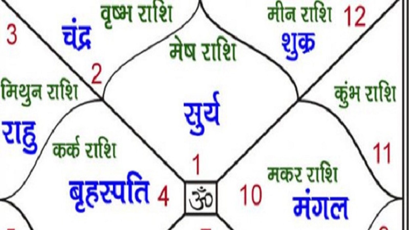 Astrology kundali pratham bhav know about first house Kundali Pratham