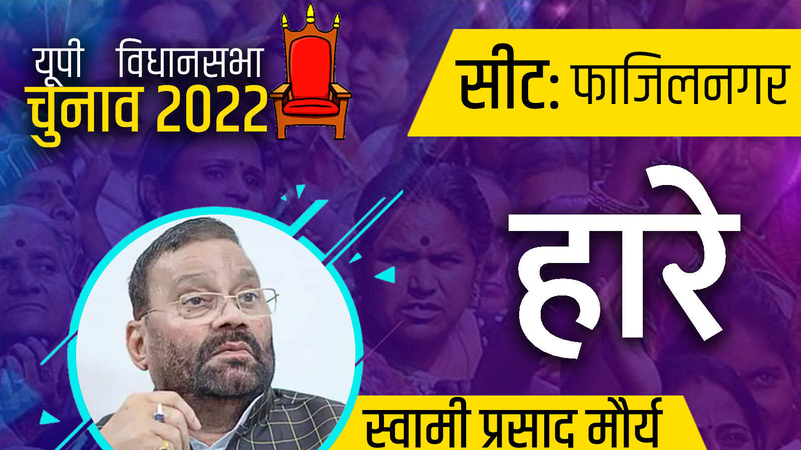 Fazilnagar Election Result Update स्वामी प्रसाद मौर्या को फाजिलनगर सीट